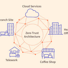 Areas vulnerable to cyberattack including a head office, a remote worker’s office, a coffee shop employees visit, and a distant data center are arranged in a circle around the words Zero Trust Architecture.